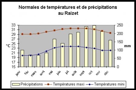 LE CLIMAT en Guadeloupe